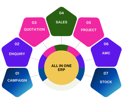 All Core modules of Service ERP for managing service Business