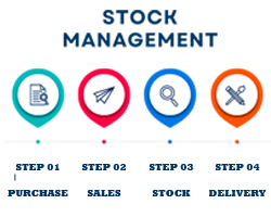 Manage your Product Stock, Delivery, sales, and Purchase with RPlus Stock Software.