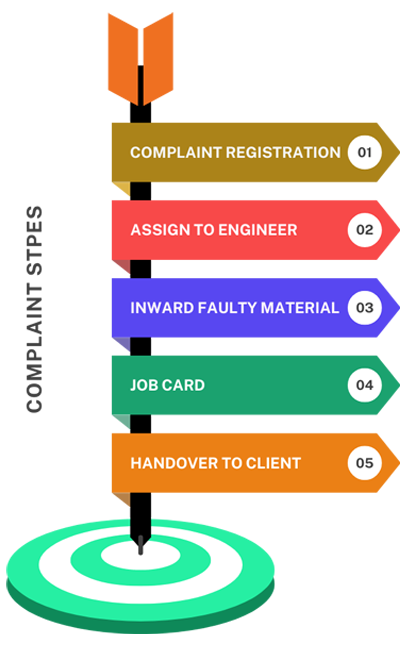 Complaint work flow  