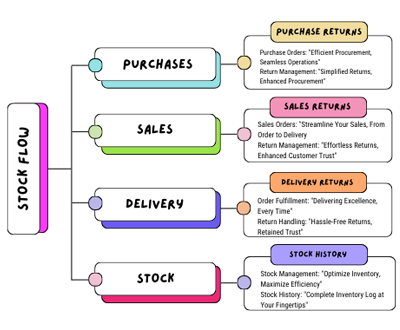 Stock software for manufactures 